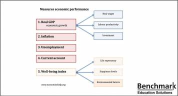 Factors Measuring A Country’s Success Economic progress