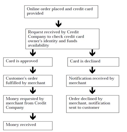 Credit Card Payment Process Flow Chart