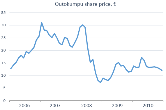 IELTS Report Line Graph Share Price