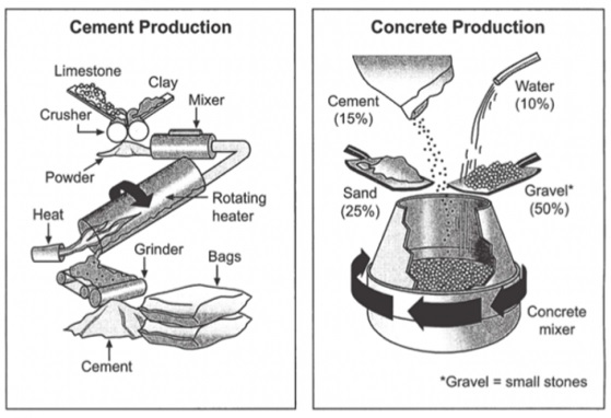 IELTS Process Diagram Cement Production