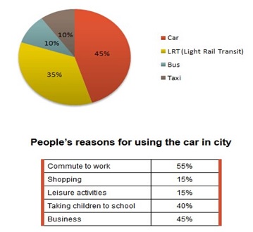 IELTS Report Sample Types of Transport