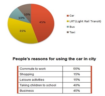 IELTS Sample Report 3 - Pie Chart - Transport and Car Use in Edmonton