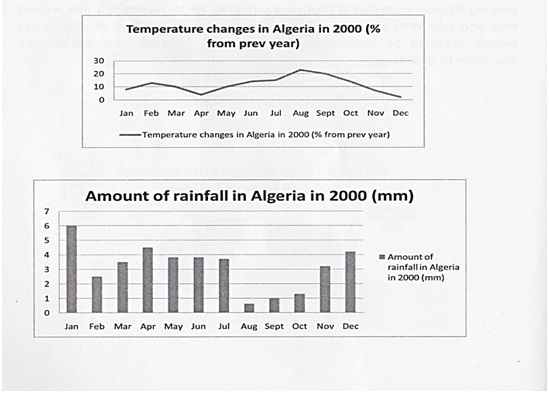 IELTS Report Annual Rainfall