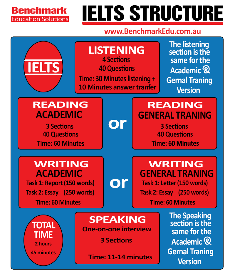 IELTS format