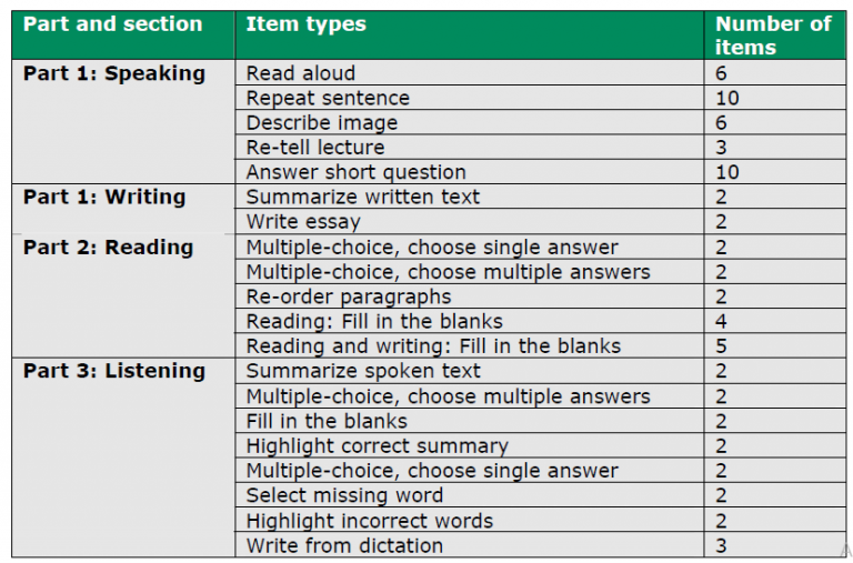 PTE Test Format - Listening, Reading, Writing & Speaking