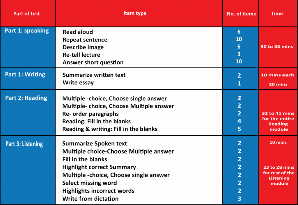 PTE Score Chart 2023: PTE Exam Scoring System Score, 47% OFF