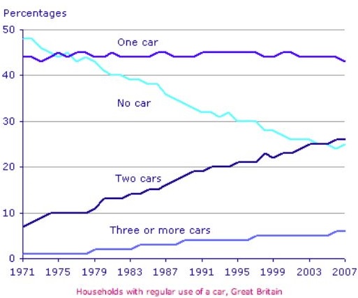 IELTS Line Graphs Car Ownership in Great Britain