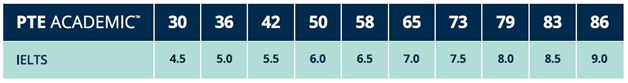 PTE Table