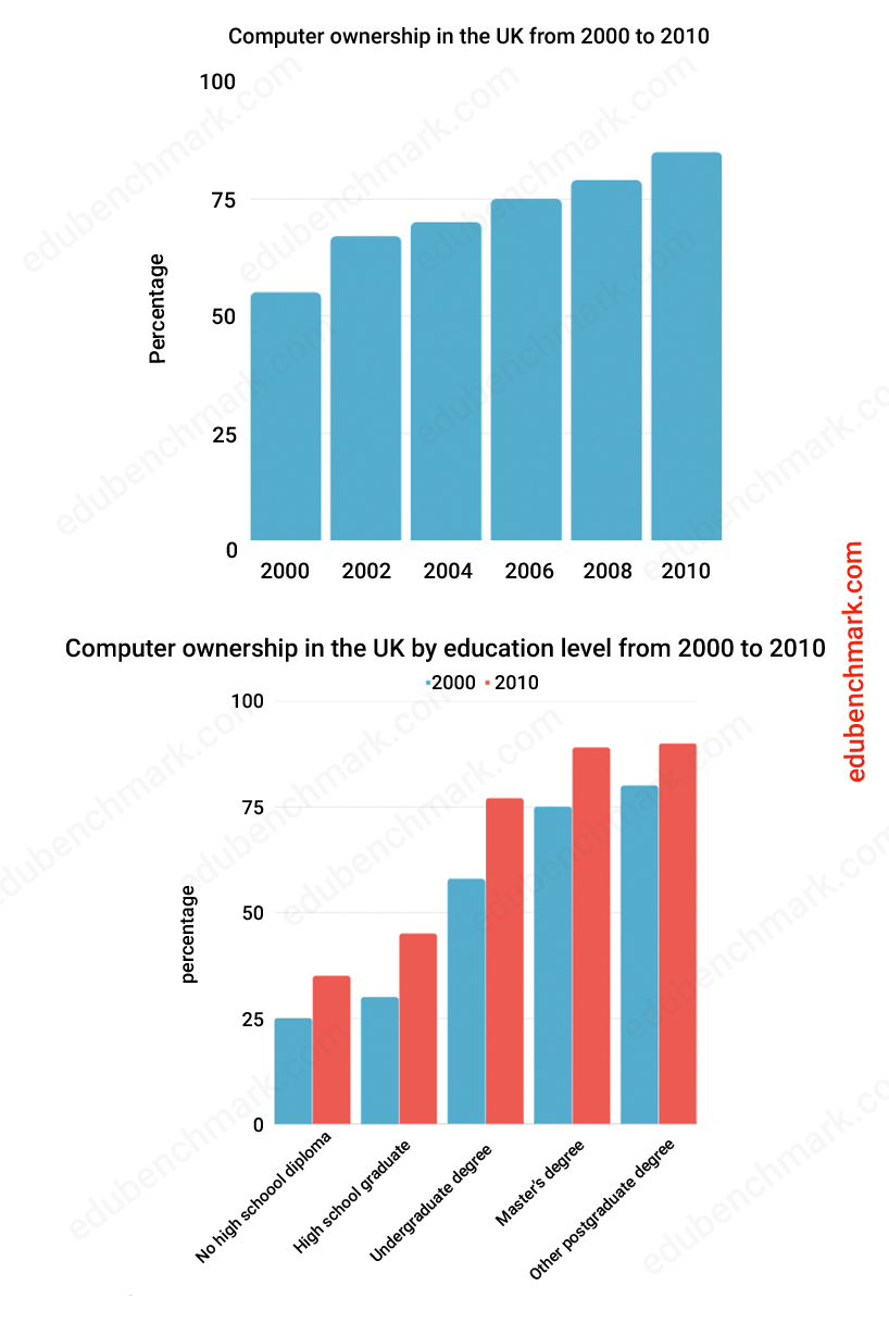 ielts-Two-Bar-Charts-Presented