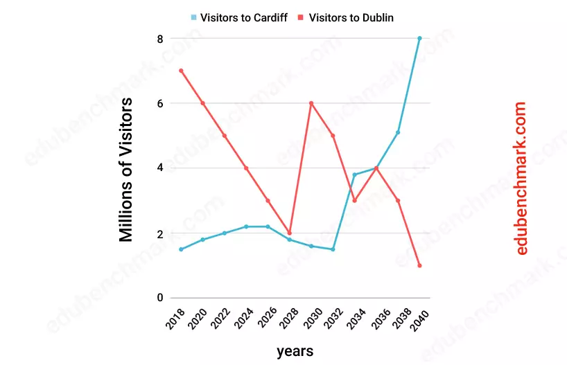 IELTS line graph showing actual and predicted visitors to Cardiff and Dublin from 2018 to 2040