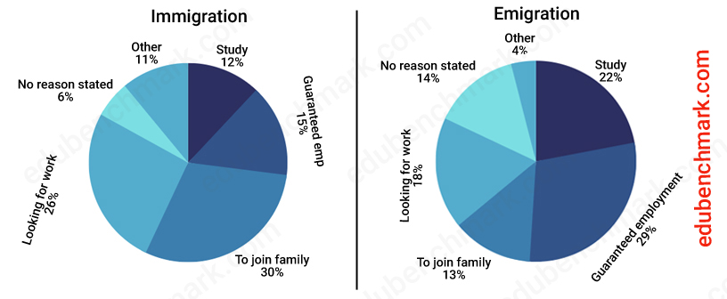 IELTS table writing question pie chart