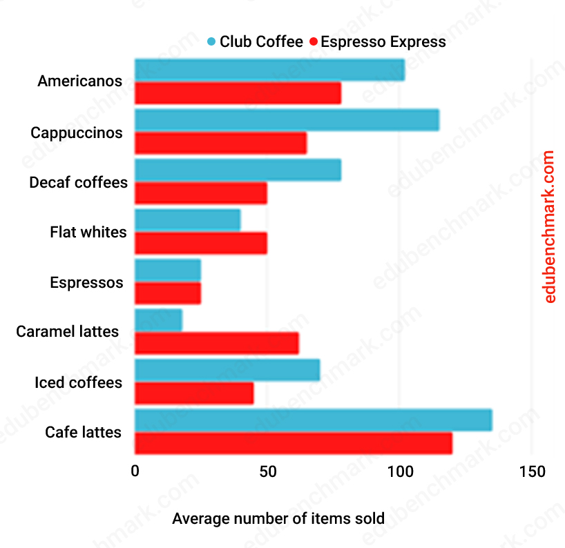 Average-number-of-items-sold