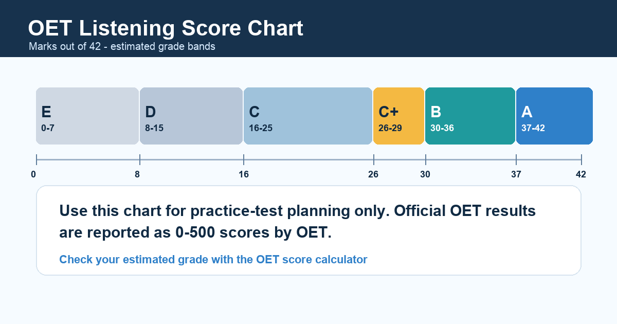 OET Listening score chart showing marks out of 42 and grade bands